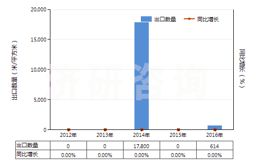 2012-2016年中國其他非幻燈用彩卷（16mm＜寬≤35mm，長≤30m）(HS37025490)出口量及增速統(tǒng)計